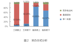 中海油气（泰州）石化一体化项目合同管理